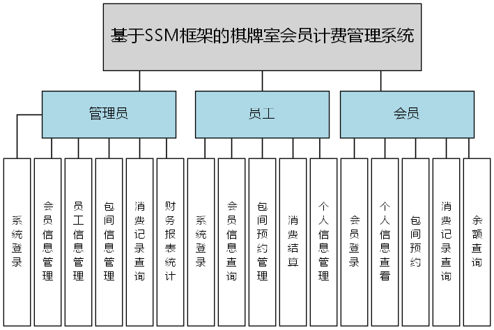 基于SSM框架的棋牌室会员计费管理系统 - 功能结构图