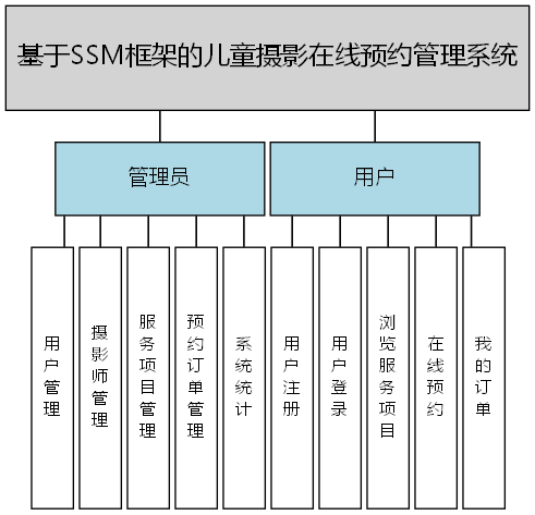 基于SSM框架的儿童摄影在线预约管理系统 - 功能结构图