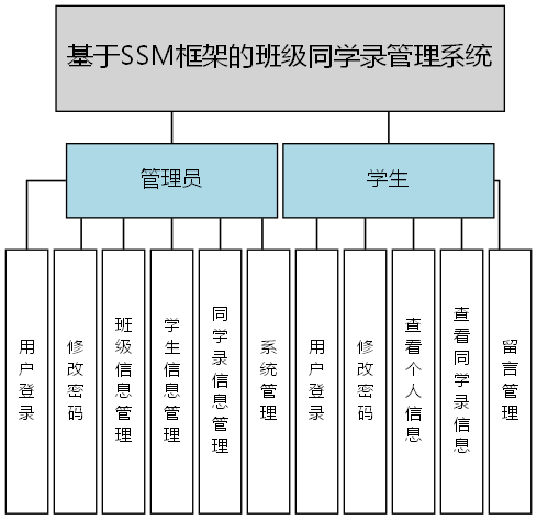 基于SSM框架的班级同学录管理系统 - 功能结构图