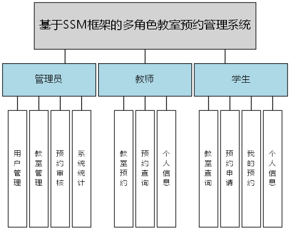 基于SSM框架的多角色教室预约管理系统 - 功能结构图
