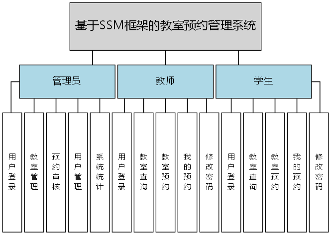 基于SSM框架的教室预约管理系统 - 功能结构图