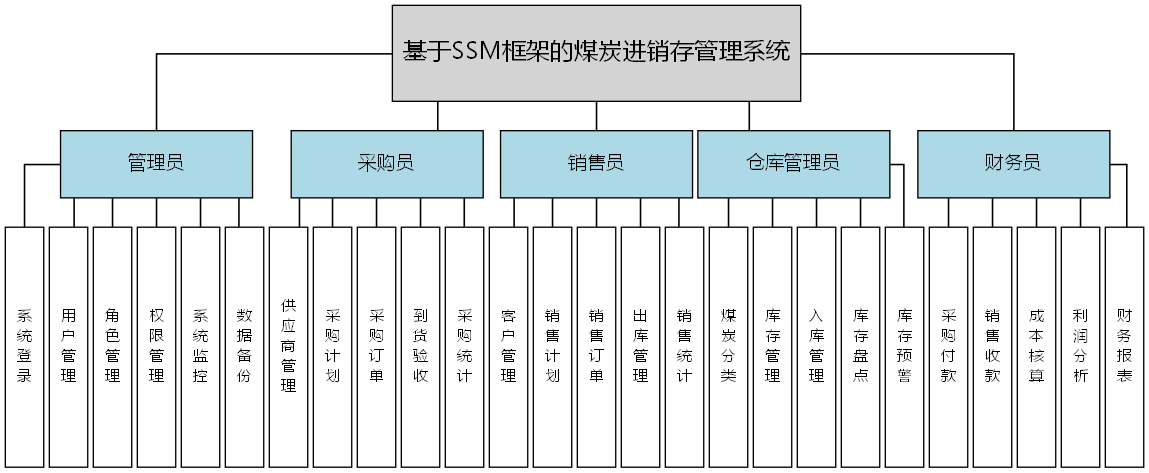 基于SSM框架的煤炭进销存管理系统 - 功能结构图