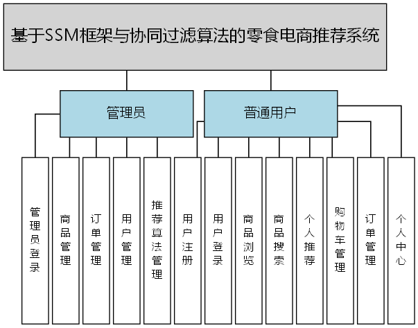 基于SSM框架与协同过滤算法的零食电商推荐系统 - 功能结构图