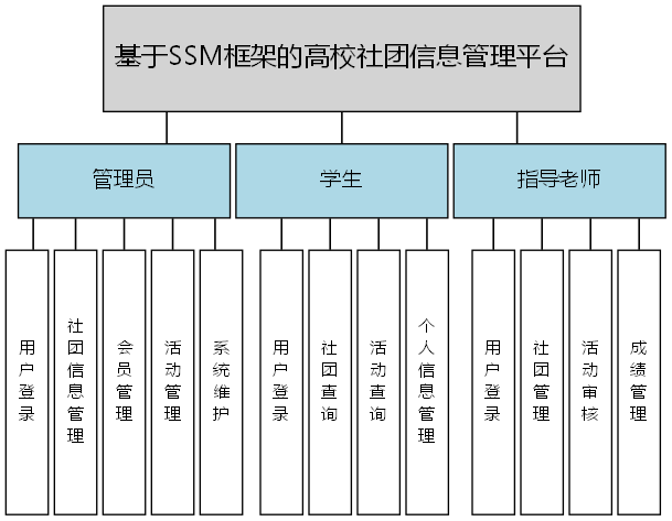 基于SSM框架的高校社团信息管理平台 - 功能结构图