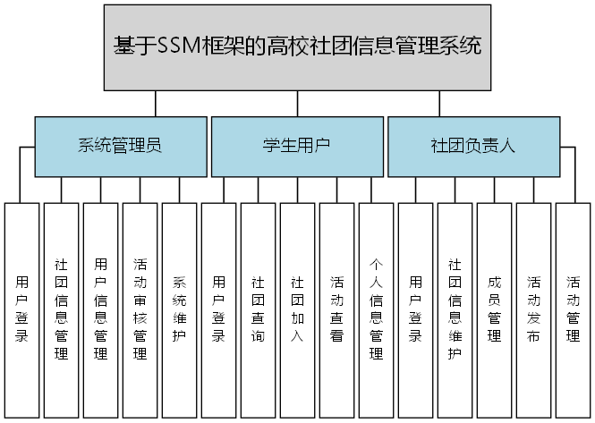 基于SSM框架的高校社团信息管理系统 - 功能结构图