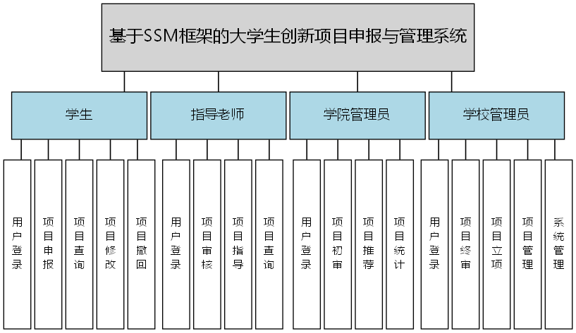基于SSM框架的大学生创新项目申报与管理系统 - 功能结构图