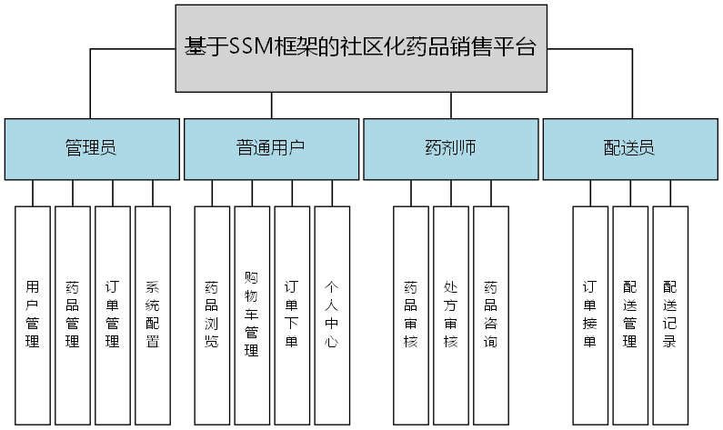 基于SSM框架的社区化药品销售平台 - 功能结构图