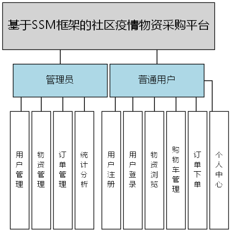 基于SSM框架的社区疫情物资采购平台 - 功能结构图