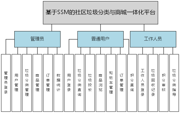 基于SSM的社区垃圾分类与商城一体化平台 - 功能结构图