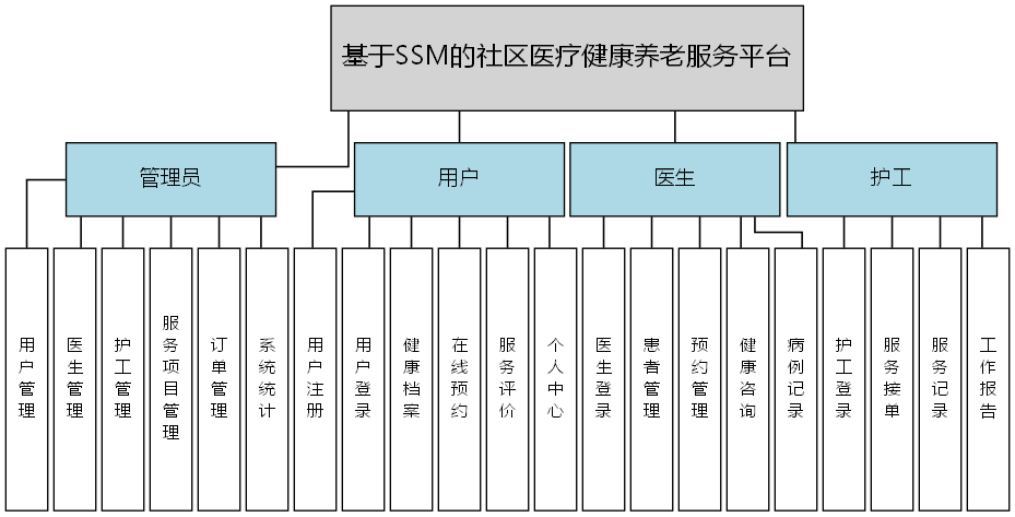基于SSM的社区医疗健康养老服务平台 - 功能结构图