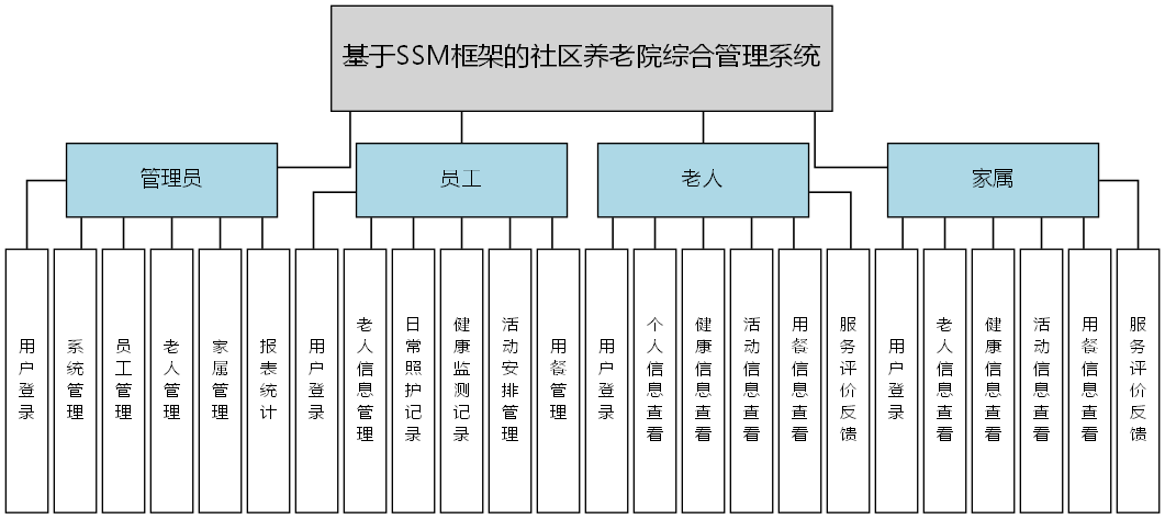基于SSM框架的社区养老院综合管理系统 - 功能结构图