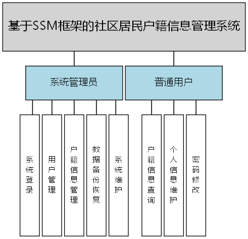 基于SSM框架的社区居民户籍信息管理系统 - 功能结构图