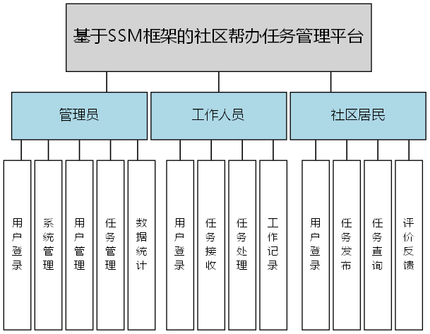基于SSM框架的社区帮办任务管理平台 - 功能结构图