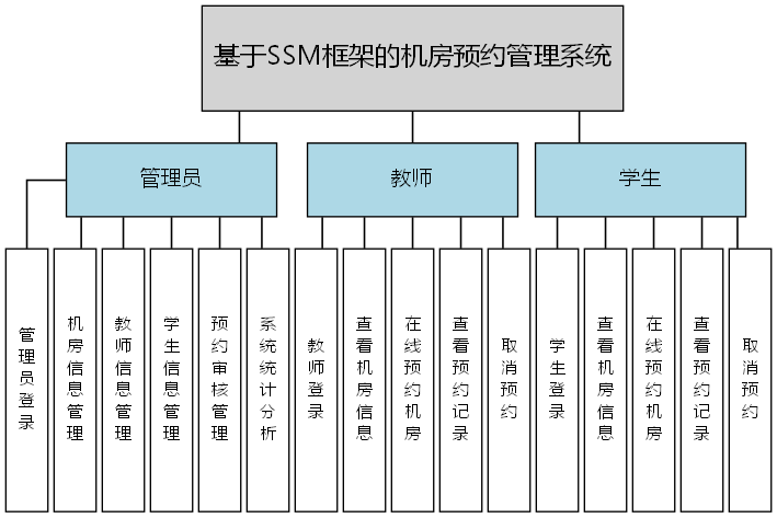 基于SSM框架的机房预约管理系统 - 功能结构图