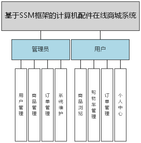 基于SSM框架的计算机配件在线商城系统 - 功能结构图