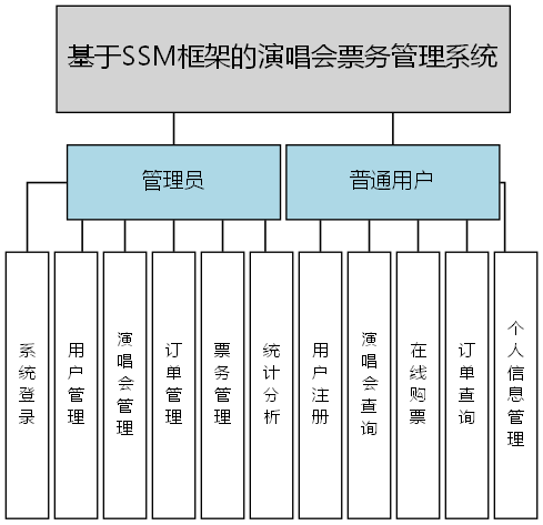基于SSM框架的演唱会票务管理系统 - 功能结构图