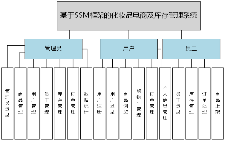 基于SSM框架的化妆品电商及库存管理系统 - 功能结构图