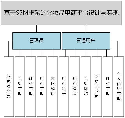 基于SSM框架的化妆品电商平台设计与实现 - 功能结构图