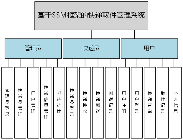 基于SSM框架的快递取件管理系统 - 功能结构图