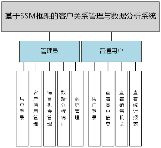 基于SSM框架的客户关系管理与数据分析系统 - 功能结构图