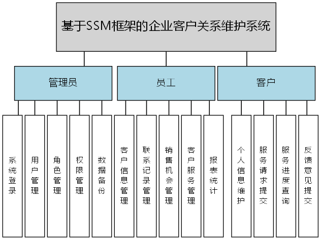 基于SSM框架的企业客户关系维护系统 - 功能结构图