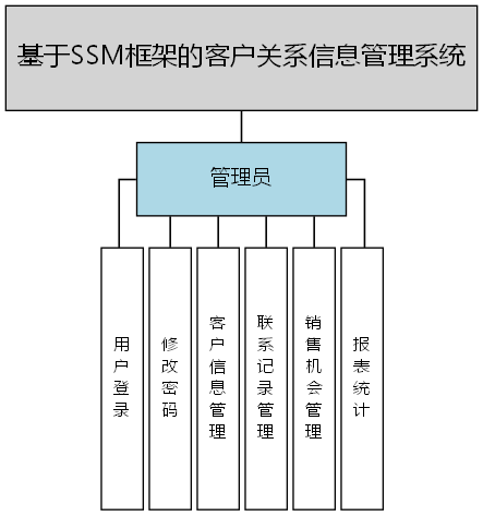 基于SSM框架的客户关系信息管理系统 - 功能结构图