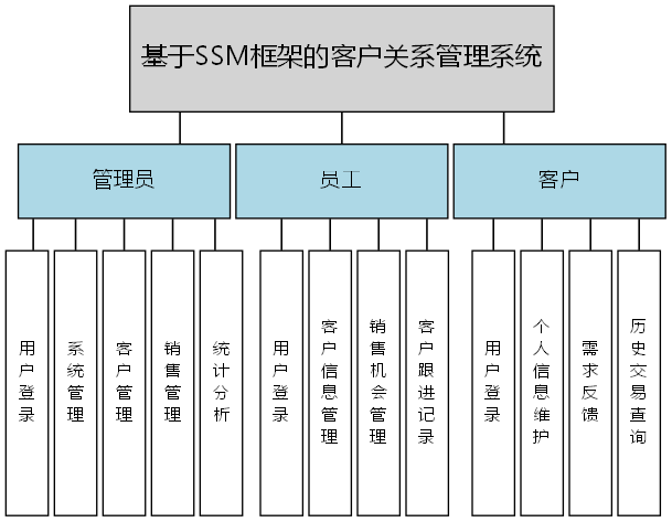 基于SSM框架的客户关系管理系统 - 功能结构图