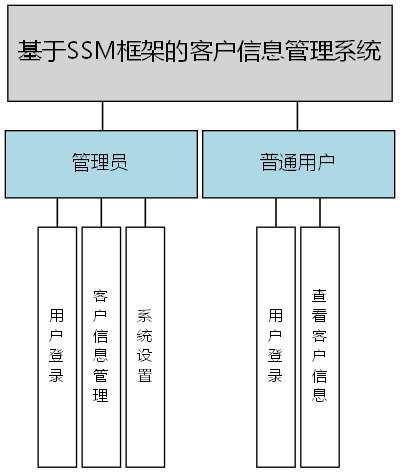 基于SSM框架的客户信息管理系统 - 功能结构图
