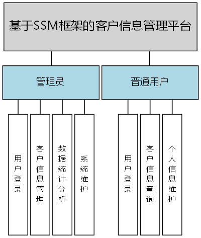 基于SSM框架的客户信息管理平台 - 功能结构图