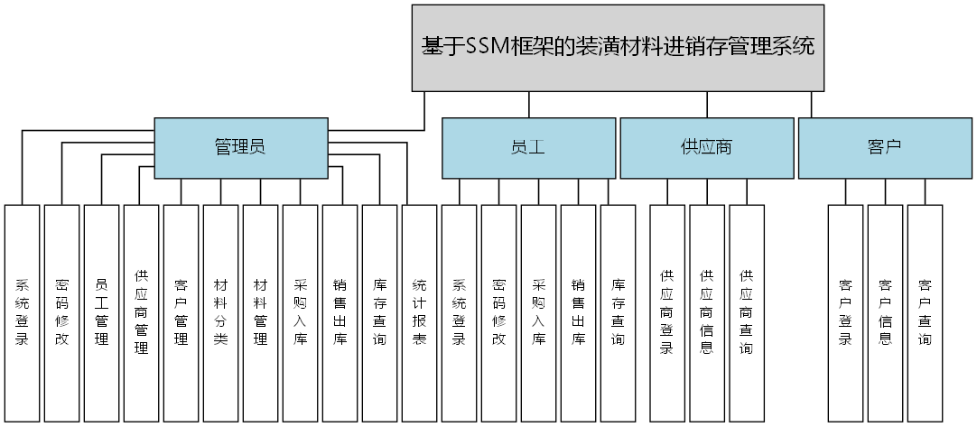 基于SSM框架的装潢材料进销存管理系统 - 功能结构图