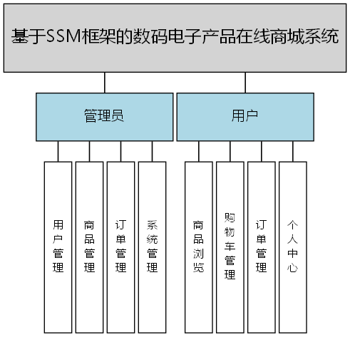 基于SSM框架的数码电子产品在线商城系统 - 功能结构图