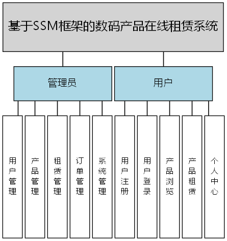 基于SSM框架的数码产品在线租赁系统 - 功能结构图