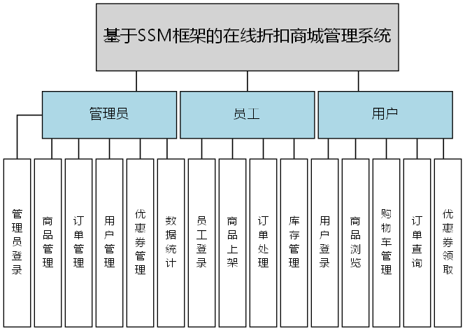 基于SSM框架的在线折扣商城管理系统 - 功能结构图