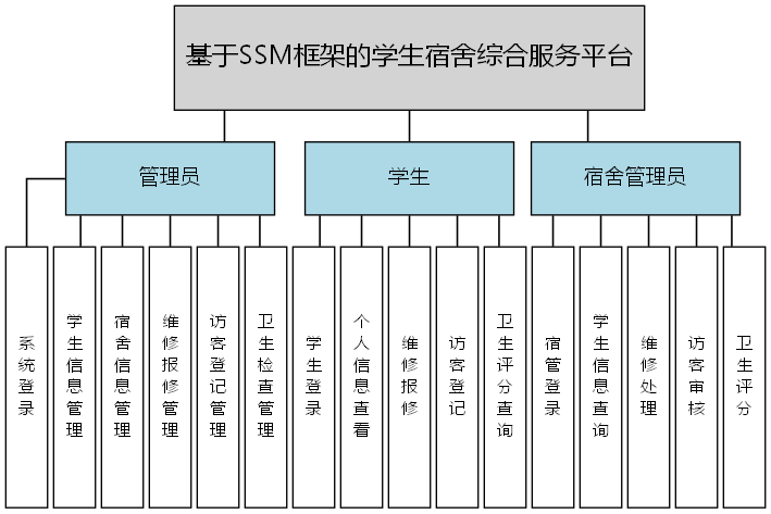基于SSM框架的学生宿舍综合服务平台 - 功能结构图