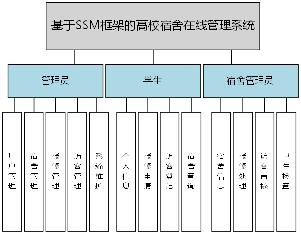 基于SSM框架的高校宿舍在线管理系统 - 功能结构图