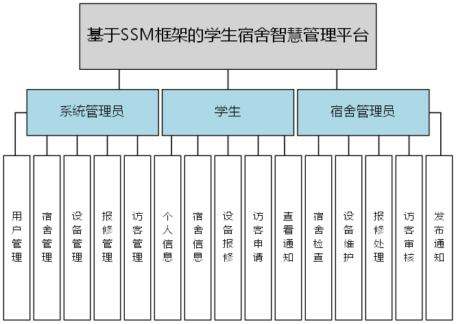 基于SSM框架的学生宿舍智慧管理平台 - 功能结构图