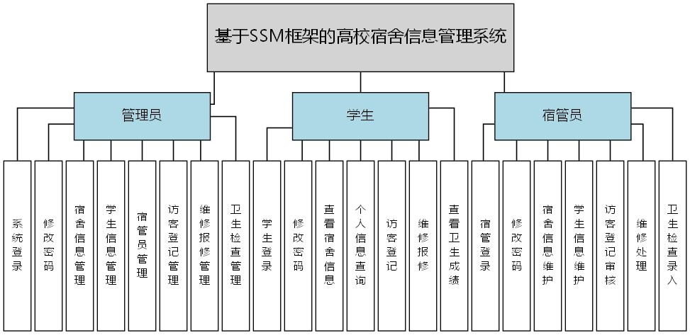 基于SSM框架的高校宿舍信息管理系统 - 功能结构图