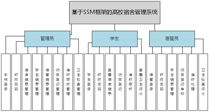 基于SSM框架的高校宿舍管理系统 - 功能结构图