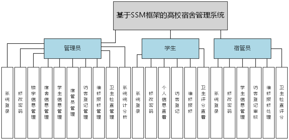 基于SSM框架的高校宿舍管理系统 - 功能结构图