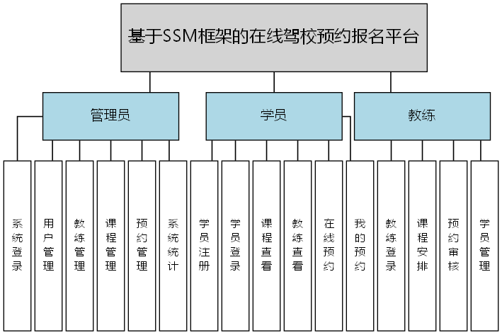 基于SSM框架的在线驾校预约报名平台 - 功能结构图