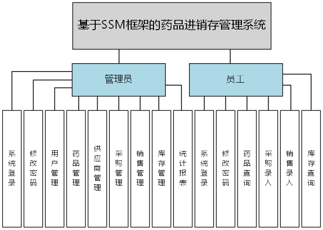 基于SSM框架的药品进销存管理系统 - 功能结构图
