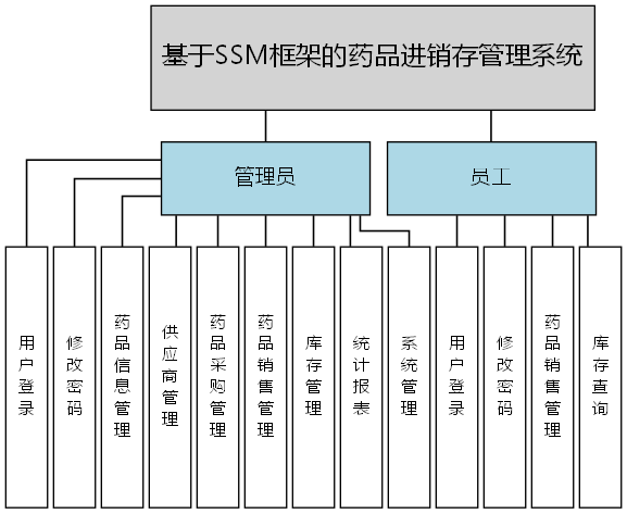 基于SSM框架的药品进销存管理系统 - 功能结构图