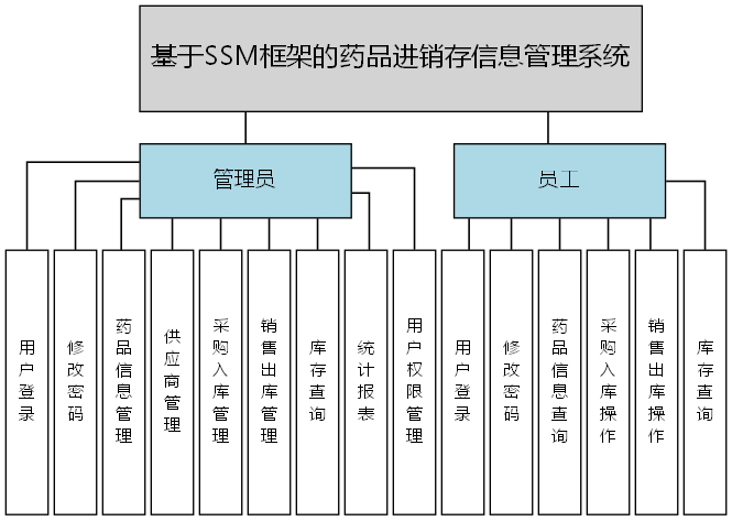 基于SSM框架的药品进销存信息管理系统 - 功能结构图