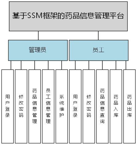 基于SSM框架的药品信息管理平台 - 功能结构图