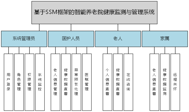 基于SSM框架的智能养老院健康监测与管理系统 - 功能结构图