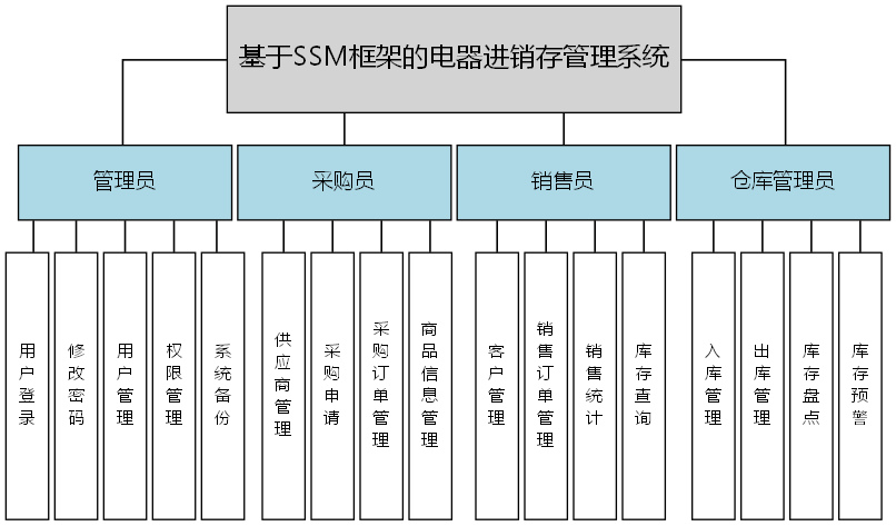 基于SSM框架的电器进销存管理系统 - 功能结构图