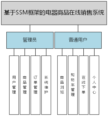 基于SSM框架的电器商品在线销售系统 - 功能结构图