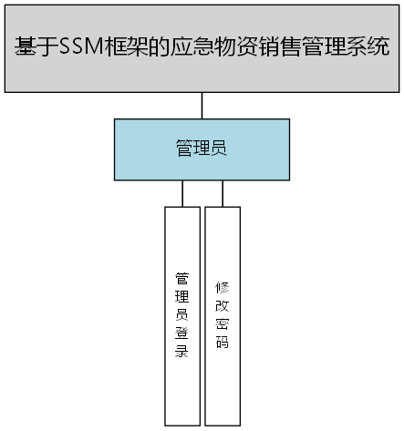 基于SSM框架的应急物资销售管理系统 - 功能结构图