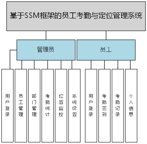 基于SSM框架的员工考勤与定位管理系统 - 功能结构图