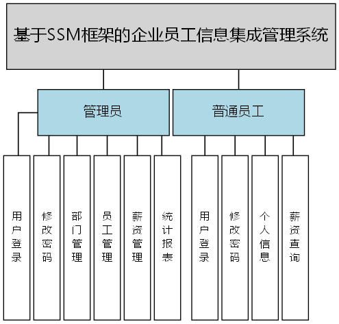 基于SSM框架的企业员工信息集成管理系统 - 功能结构图
